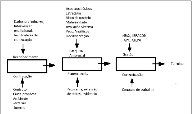 Figura 7: Metodologia de Processo de Auditoria. 