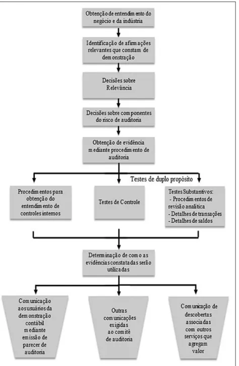 Figura 8: Visão geral do processo de auditoria. 