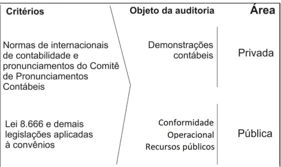 Figura 9: Exemplo de Critérios versus Objeto da auditoria por área. 