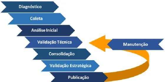Figura 15: Metodologia de Desenvolvimento de Taxonomia: Visão Geral. 