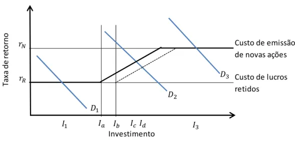 Figura 2 - Modelo de hierarquização das fontes de financiamento com dívida 