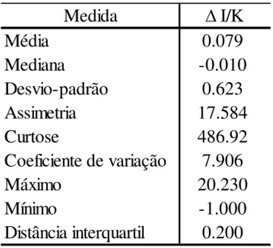 Tabela 1 - Dados estatísticos da variável  I/K 