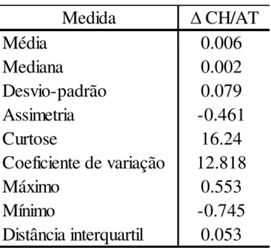 Tabela 2 - Dados estatísticos da variável  CH/AT 