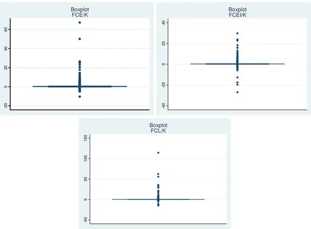 Figura 8 - Boxplot das três variáveis de fluxo de caixa dividido pelo ativo fixo líquido do início do período 