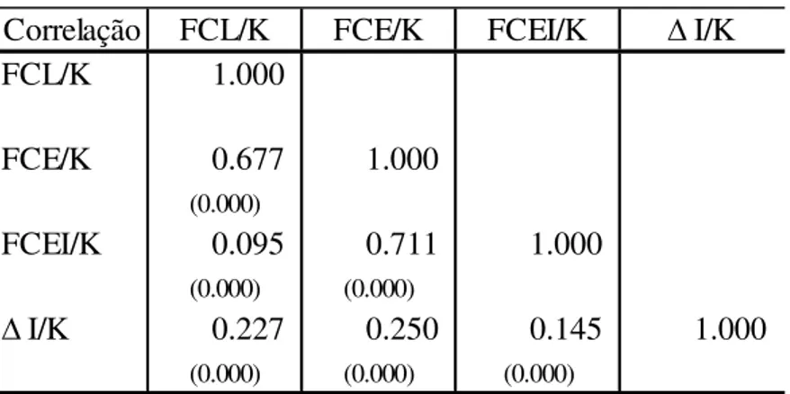 Tabela 7 - Correlação das variáveis do fluxo de caixa com a variável   CH/AT 