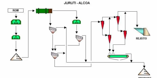 Figura 3.2: Fluxograma de processo de Juruti – Alcoa. 