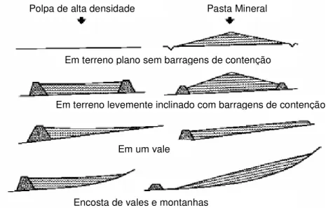 Figura 3.5: Comparativo entre disposição como polpas  de alta densidade e pastas minerais (Hernandez et al., 2005)