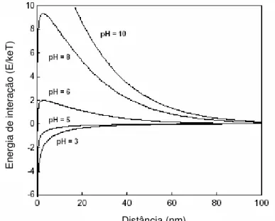Figura 3.14: Energia de interação entre partículas de calcopirita e pirita.  (Mitchell et al., 2005) 
