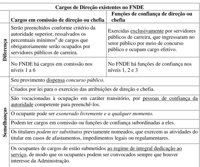 Tabela 2 - Características dos cargos de direção existentes no FNDE  Cargos de Direção existentes no FNDE 
