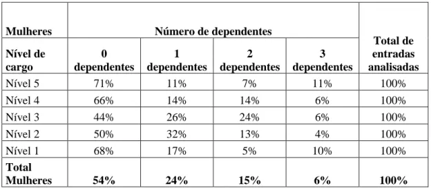Tabela 5 – Distribuição percentual dos dirigentes femininos por número de dependentes e nível do  cargo no período entre 2005 e 2017 