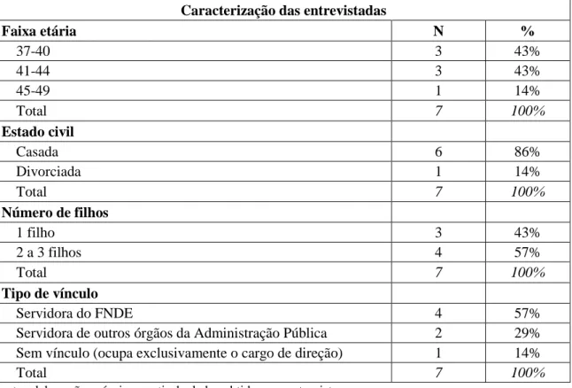 Tabela 7- Caracterização Sociodemográfica das dirigentes entrevistadas  Caracterização das entrevistadas 
