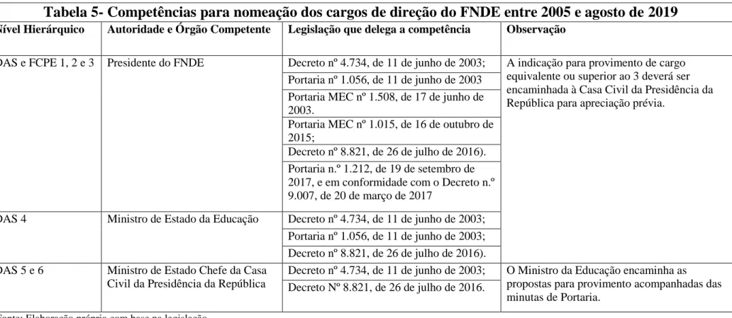 Tabela 5- Competências para nomeação dos cargos de direção do FNDE entre 2005 e agosto de 2019 