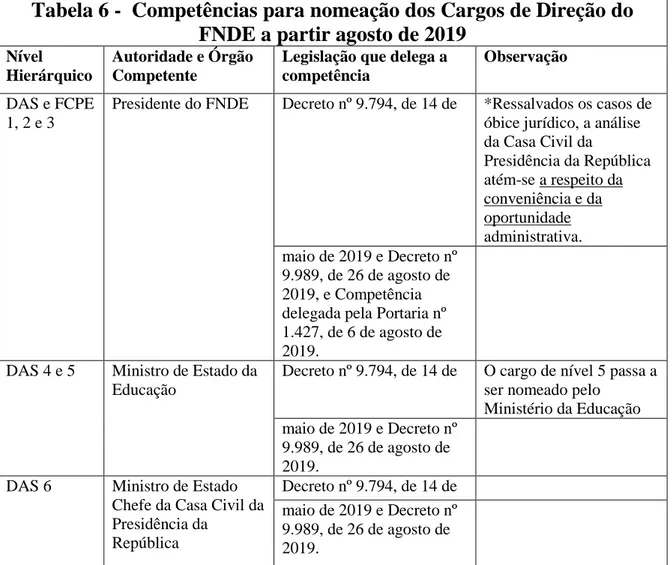 Tabela 6 -  Competências para nomeação dos Cargos de Direção do  FNDE a partir agosto de 2019 