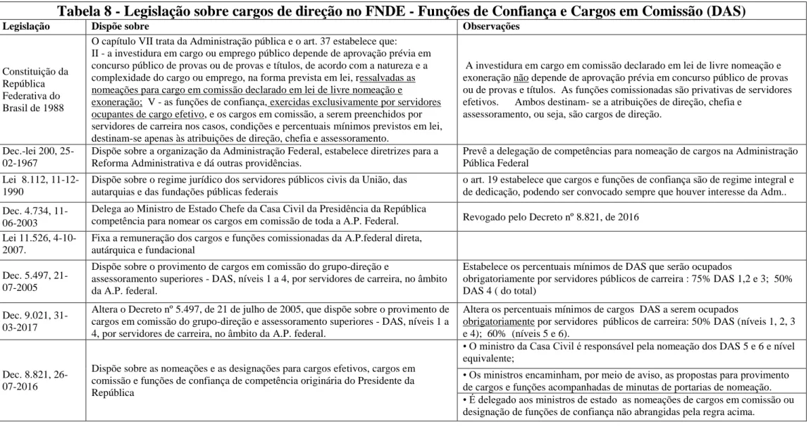 Tabela 8 - Legislação sobre cargos de direção no FNDE - Funções de Confiança e Cargos em Comissão (DAS) 