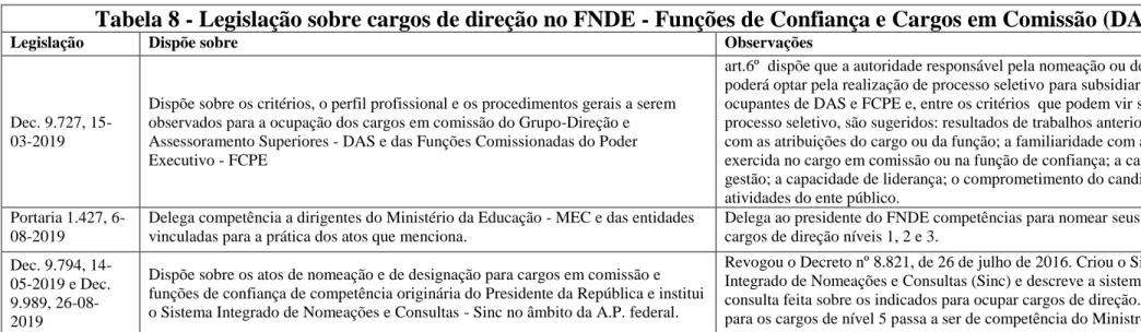 Tabela 8 - Legislação sobre cargos de direção no FNDE - Funções de Confiança e Cargos em Comissão (DAS) 