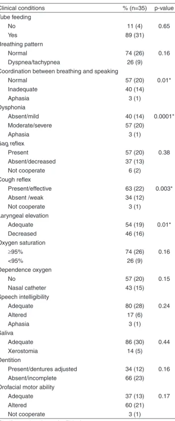 Table 2. Clinical conditions in the PAP