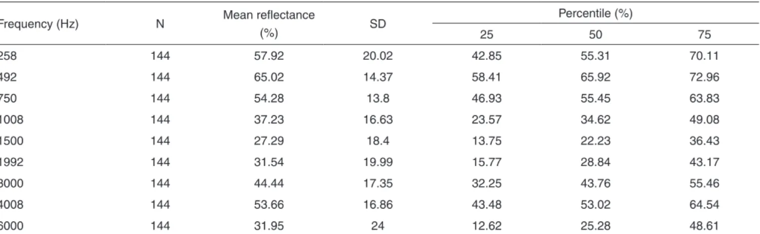 Figure 1. Mean energy reflectance values (pure-tone stimulus) for the  left ear (solid black with circle), right ear (dotted line with X), and 25  to 75% band (gray shaded region) measured in 77 newborns aged  between 27 and 78 hours.