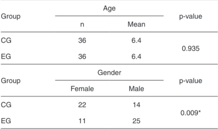 Table 1. Comparative analysis between gender and age for both groups