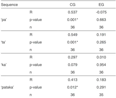 Table 2. P-values from the equality test of distribution of the number of  sequences per second for the groups