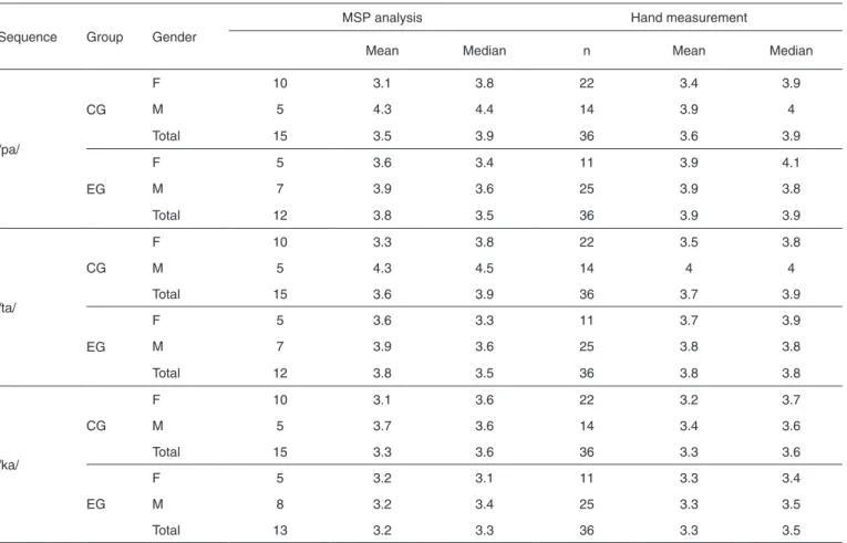 Table 5. Concordance between hand-measurement and MSP analysis  of the number of sequences per second