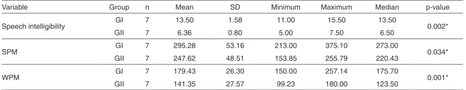 Table 2 shows the correlation between speech rate (sylla- (sylla-bles and words per minute) and the speech discontinuity of  individuals in GI and GII