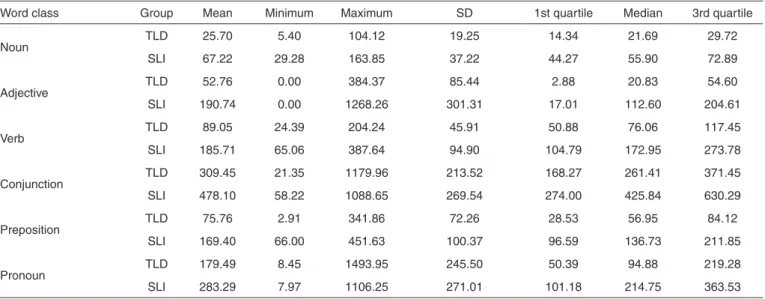 Table 1. Descriptive analysis of the mean duration of silent pauses in children with and without specific language impairment, by word class
