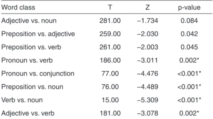 Table 2. Analysis of the duration of silent pauses, comparing word class- class-es, in the group of children with typical language development (n=40)