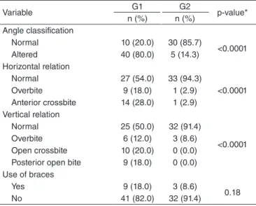 Table 1. Sample characterization regarding the classification of the  occlusion and use of braces for both groups