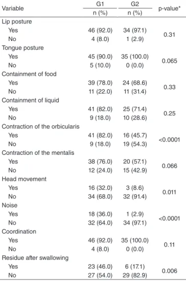 Table 5. Results concerning the characteristics of the swallowing  function for both groups studied