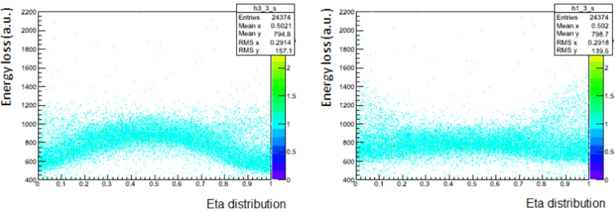 Figure 3.15: Correlation between energy loss and the η distribution, before the energy correction (left) and after performing the energy correction (right).