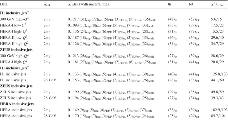 Table 1 A summary of values of α s ( M Z ) from fits to HERA inclusive jet cross section measurements using NNLO predictions