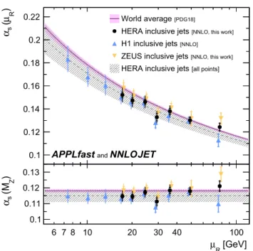 Fig. 6 Results for α s ( M Z ) (lower panel) and corresponding values for α s (μ R ) (upper panel) from fits to inclusive jet data points arranged in groups of similar μ R 