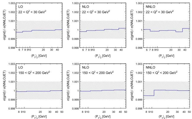 Fig. 2 Validation of the grid accuracy in di-jet production at low- Q 2 (22 &lt; Q 2 &lt; 30 GeV 2 , top row) and high-Q 2 (150 &lt; Q 2 &lt; 200 GeV 2 , bottom row)