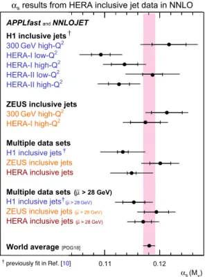 Fig. 5 Summary of α s ( M Z ) values in comparison with the world aver- aver-age value