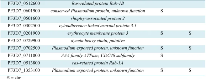 Tabela 2 Proteínas plasmodiais da fração membranar que já foram mencionadas em outros  estudos 