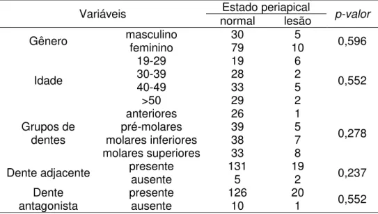 TABELA 2. Influência dos sinais, sintomas e fatores complicadores   do tratamento no estado periapical 