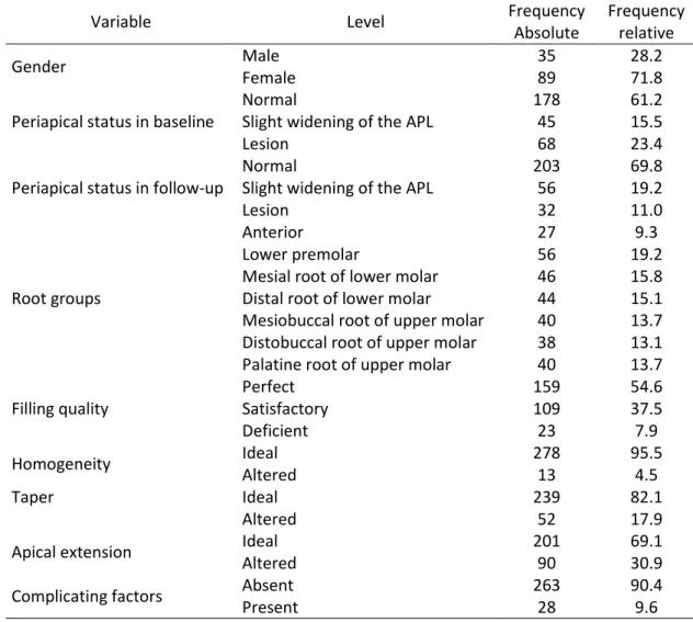TABLE 2. Association between parameters of filling quality and respective periapical status  