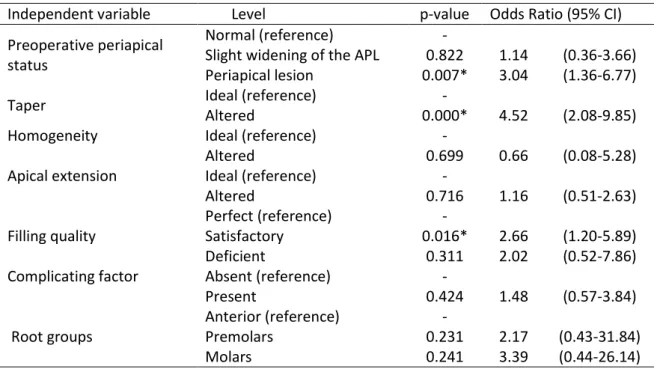 TABLE 4. Multivariate logistic regression model of association between independent variables   and periapical lesion in the follow-up 