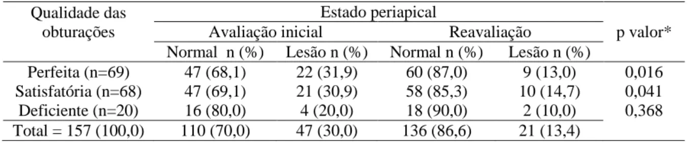 Tabela 2. Influência da qualidade da restauração coronária na mudança do estado periapical na   Reavaliação 