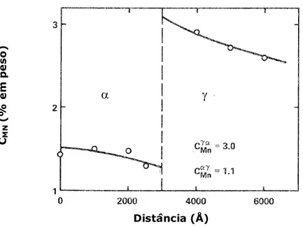 Figura 3.8  – Perfil de concentração de manganês nas fases ferrita e austenita em um aço 