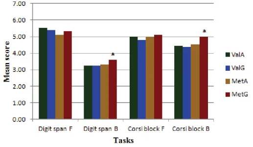 Figure  3.  Performance  of  girls  on  working  memory  tasks,  by  rs4680  -  rs2075507 