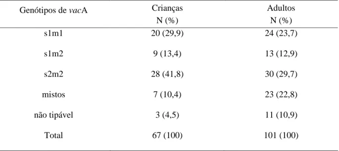 Tabela 4 - Genótipos de vacA nas amostras de H. pylori isoladas de crianças e adultos  
