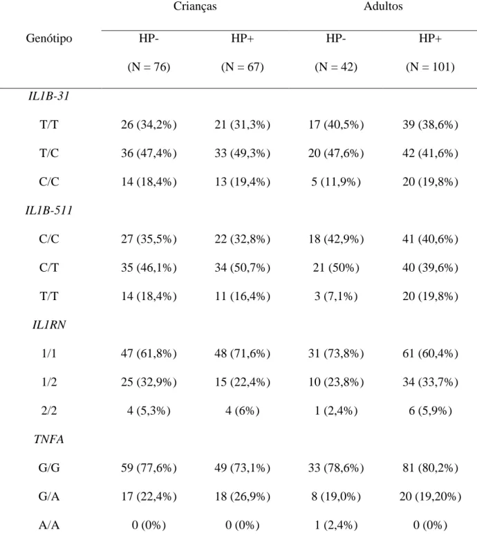 Tabela  5  -  Freqüência  dos  genótipos  de  IL1B-31  e  -511,  IL1RN  VNTR  e  TNFA-307  em  crianças e adultos H