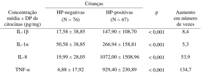 Tabela 6 – Níveis médios de  IL-1β,  IL-α1,  IL-8  e TNF-α na mucosa  gástrica de  crianças H