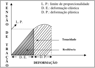 GRÁFICO I: Diagrama convencional de tensão-deformação por tração. 