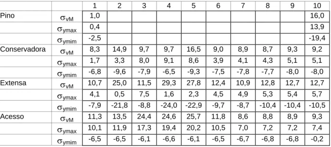 TABELA III: Valores máximos de tensões (MPa) de von Mises e tensão principal máxima  e mínima (MPa) na direção do eixo Y , nas diferentes regiões nos modelos tridimensionais