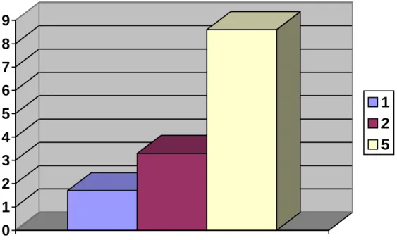 Gráfico III: Distribuição de tensões, segundo  σ y,  nos modelos 1, 2 e 5 na área 