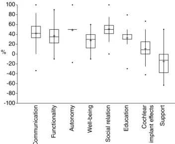 Figure 1 describes the results of the questionnaire “Crianças  com implante coclear: perspectivas dos pais por subescala”,  which represents the boxplot of the subscales, considering that  the higher the value, the more positive the parental perspective