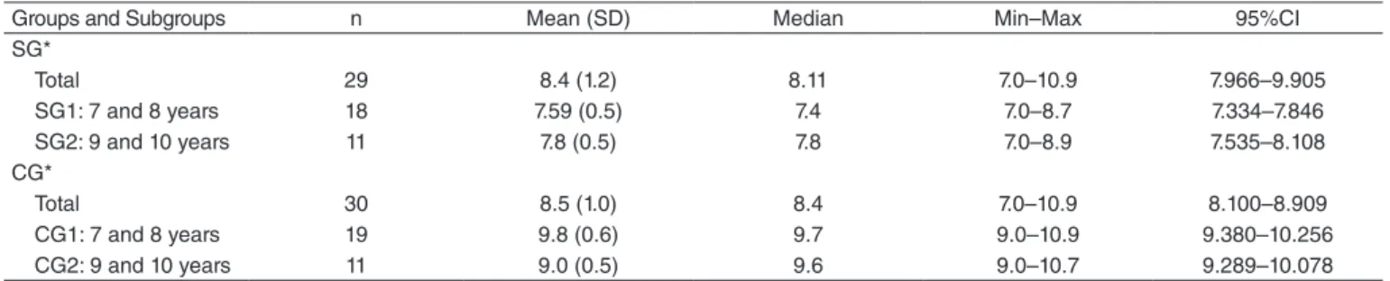 Figure 1. Representative graph of the tonal thresholds in the study group  and the control group, with median and interquartile values