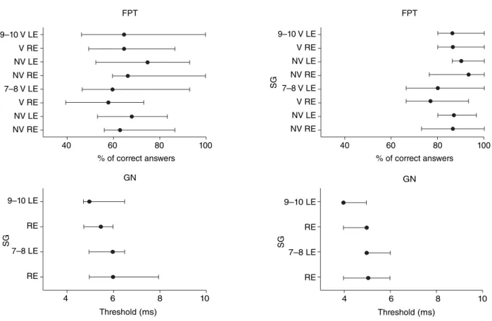 Figure 2. Graph of the results of temporal tests, by ear, by subgroups, with median and interquartile values